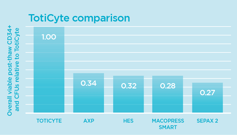 Comparison of post-thaw viable stem cell quantities